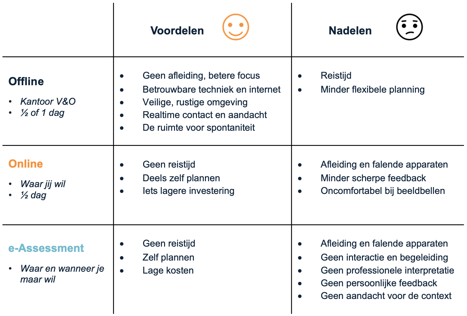 voor en nadelen off en online VO2020